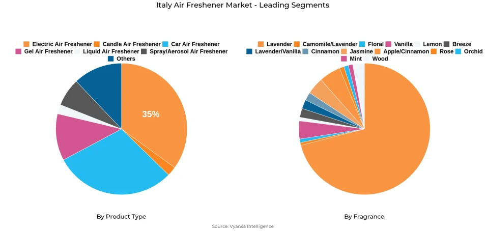 Italy Air Freshener Market Segment