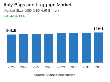 Italy Bags and Luggage Market Report: Trends, Growth and Forecast (2026-2032)