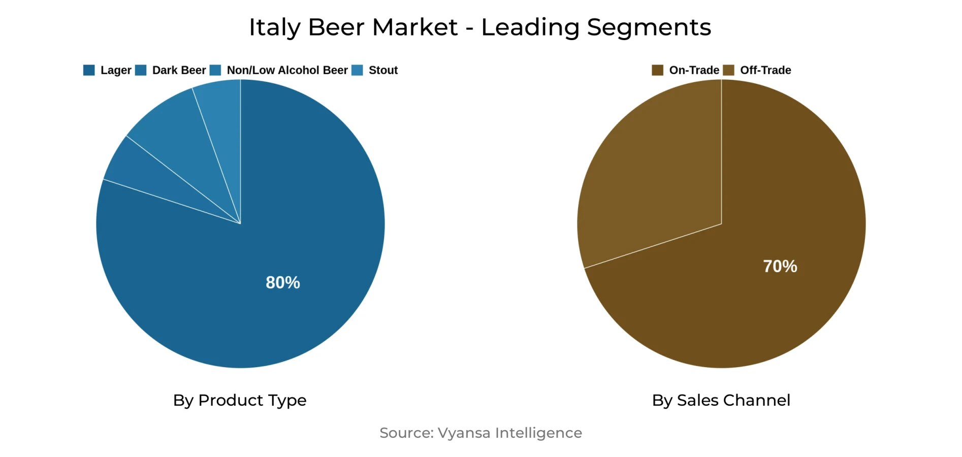 Italy Beer Market Segment Italy Beer Market Segment