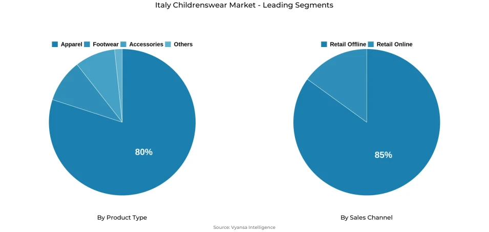 Pie chart showing Italy childrenswear market segmentation by product type and sales channel