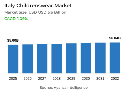 Italy Childrenswear Market Report: Trends, Growth and Forecast (2026-2032)