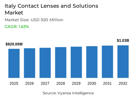 Italy Contact Lenses and Solutions Market Report: Trends, Growth and Forecast (2026-2032)