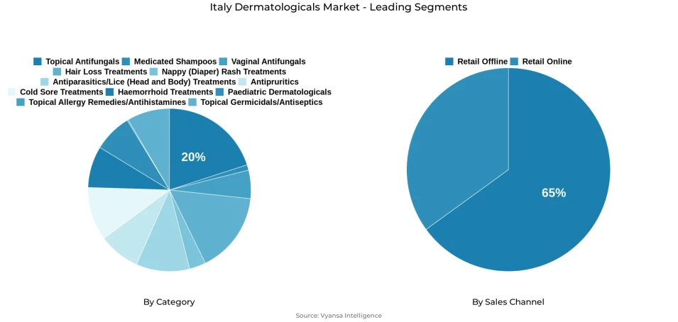 Pie chart showing Italy dermatologicals market segmentation by category and sales channel