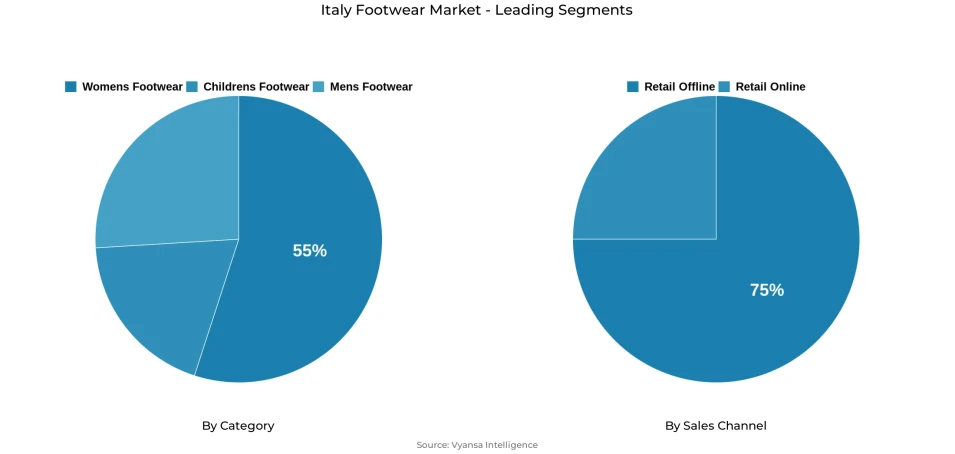 Pie chart showing Italy footwear market segmentation by category and sales channel