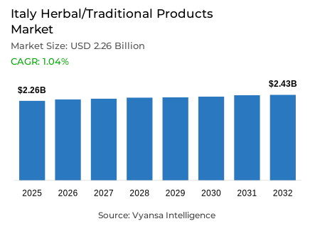 Italy Herbal/Traditional Products Market Report: Trends, Growth and Forecast (2026-2032)