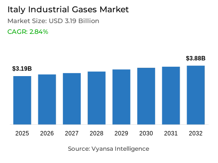 Italy Industrial Gases Market Report: Trends, Growth and Forecast (2026-2032)