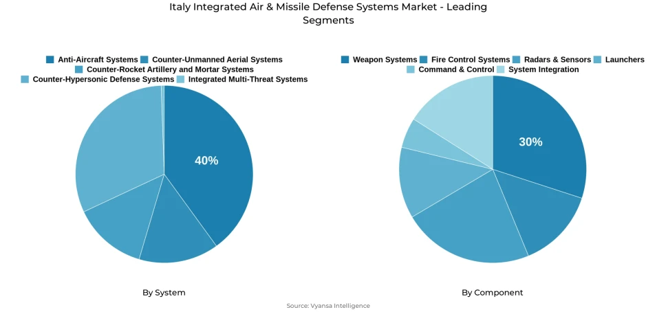 Pie chart showing Italy integrated air & missile defense systems market segmentation by system and component