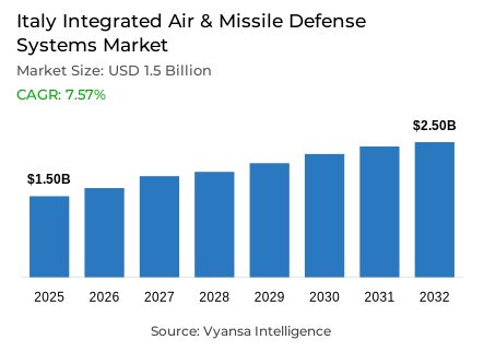 Italy Integrated Air & Missile Defense Systems Market Report: Trends, Growth and Forecast (2026-2032)