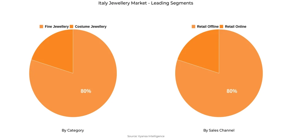 Italy Jewellery Market Segment Italy Jewellery Market Segment