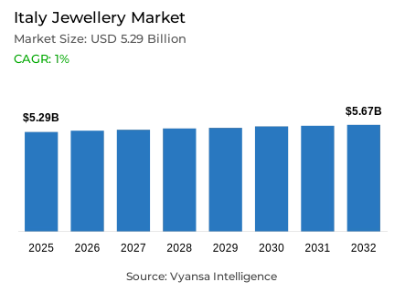 Italy Jewellery Market Report: Trends, Growth and Forecast (2026-2032)