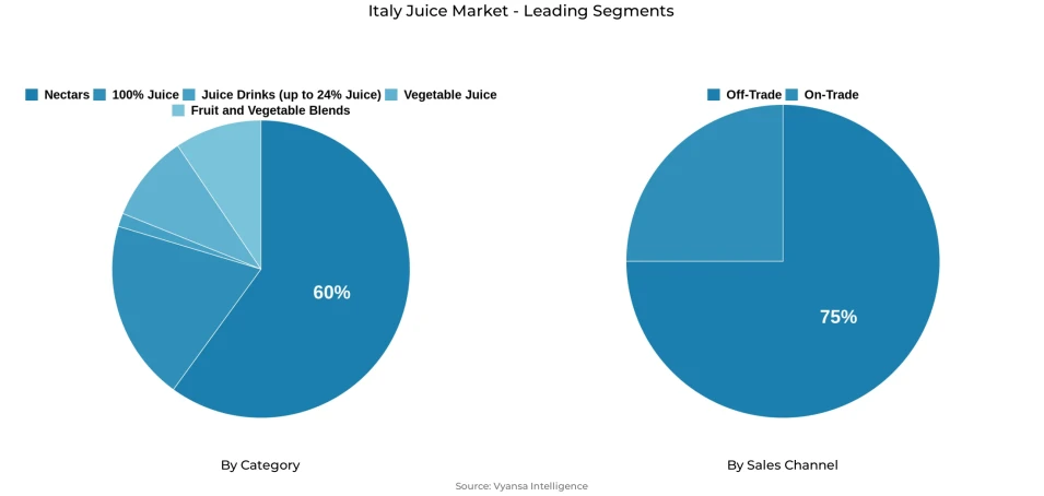 Pie chart showing Italy juice market segmentation by category and sales channel