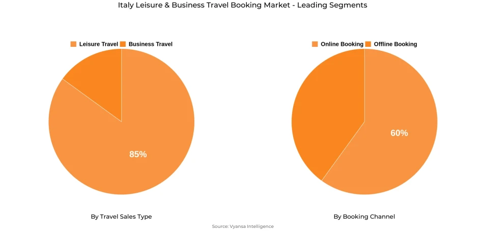 Italy Leisure & Business Travel Booking Market Segment