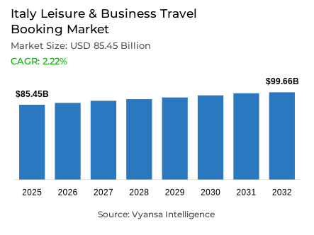 Italy Leisure & Business Travel Booking Market Report: Trends, Growth and Forecast (2026-2032)