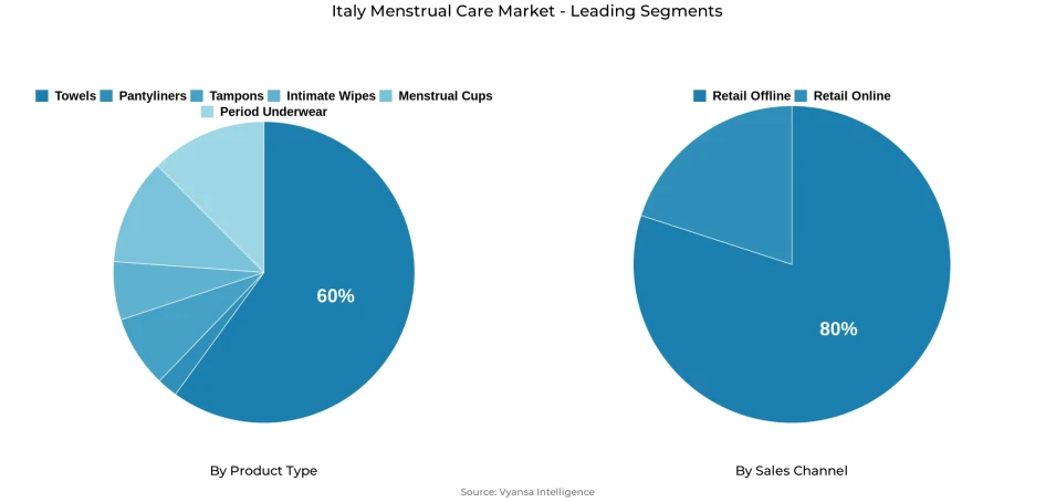 Pie chart showing Italy menstrual care market segmentation by product type and sales channel