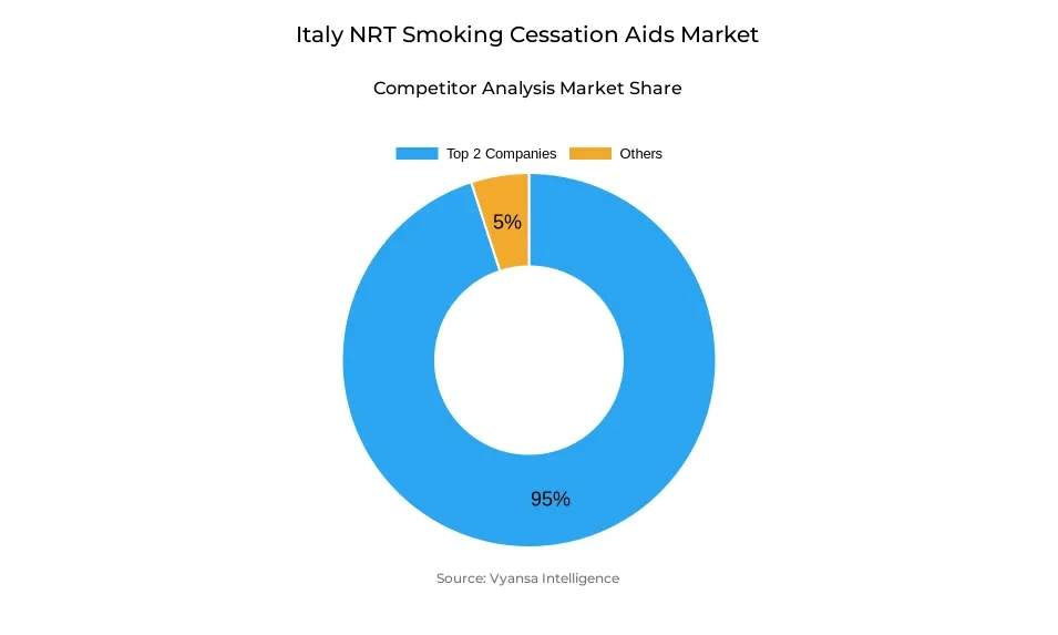 Donut chart showing market share of key players in the Italy nrt smoking cessation aids market