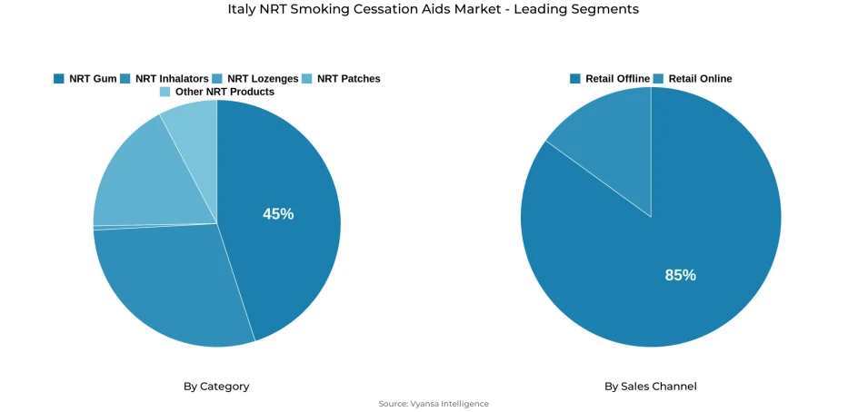 Pie chart showing Italy nrt smoking cessation aids market segmentation by category and sales channel
