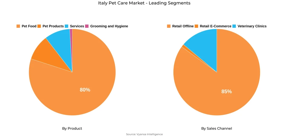 Italy Pet Care Market Segment