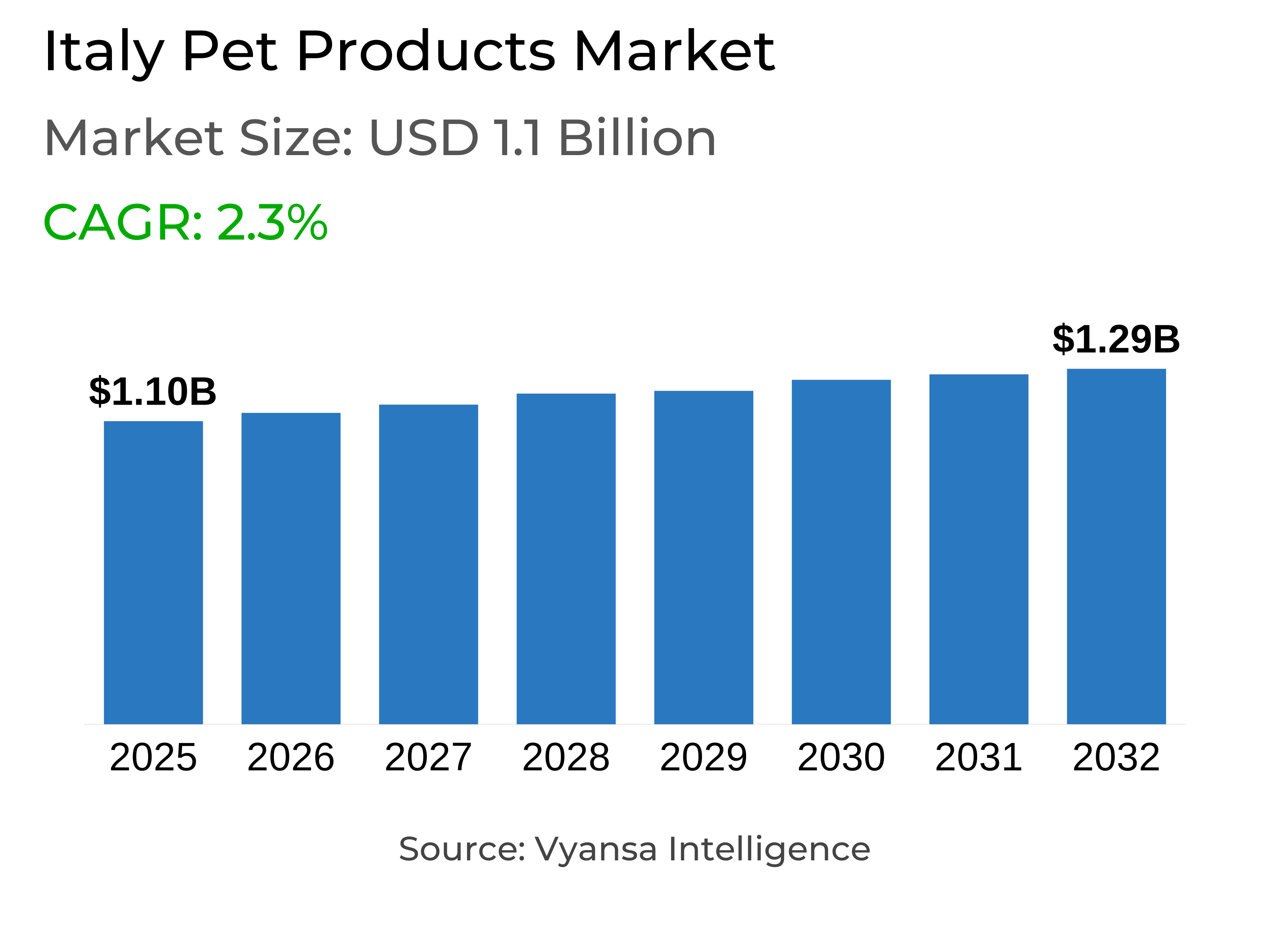 Italy Pet Products Market Report: Trends, Growth and Forecast (2026-2032)