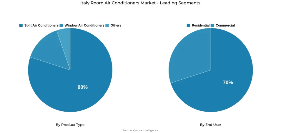 Italy room air conditioners market segmentation overview Pie chart showing Italy room air conditioners market segmentation by product type and end user