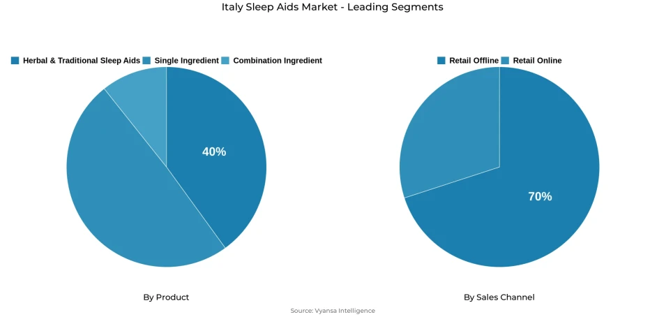 Pie chart showing Italy sleep aids market segmentation by product and sales channel