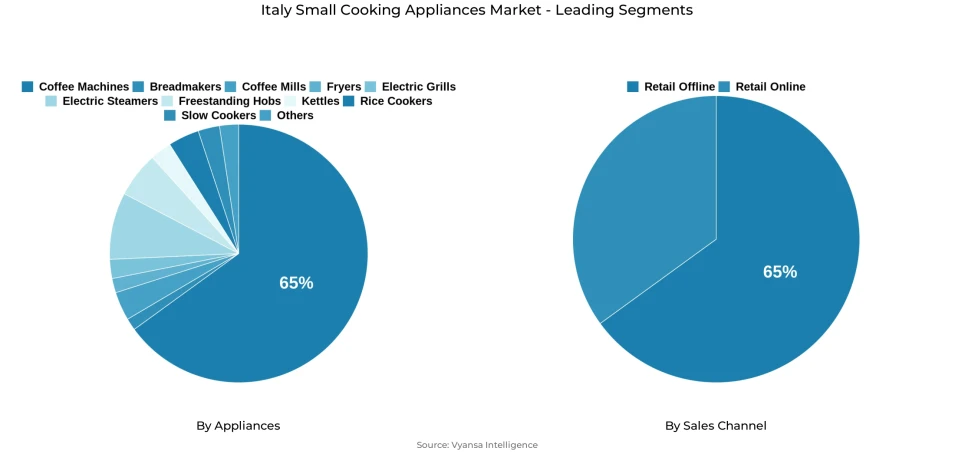 Pie chart showing Italy small cooking appliances market segmentation by appliances and sales channel