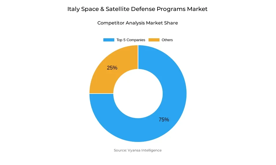 Donut chart showing market share of key players in the Italy space & satellite defense programs market