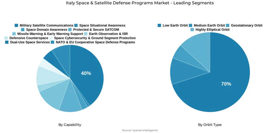 Pie chart showing Italy space & satellite defense programs market segmentation by capability and orbit type