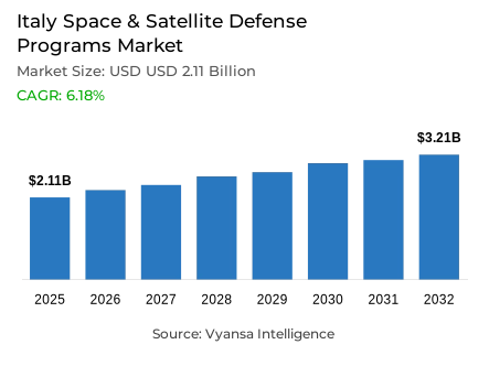 Italy Space & Satellite Defense Programs Market Report: Trends, Growth and Forecast (2026-2032)