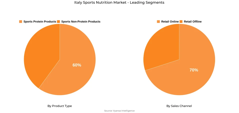 Italy Sports Nutrition Market Segment Italy Sports Nutrition Market Segment