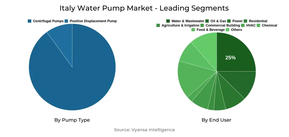 Italy Water Pump Market Segment