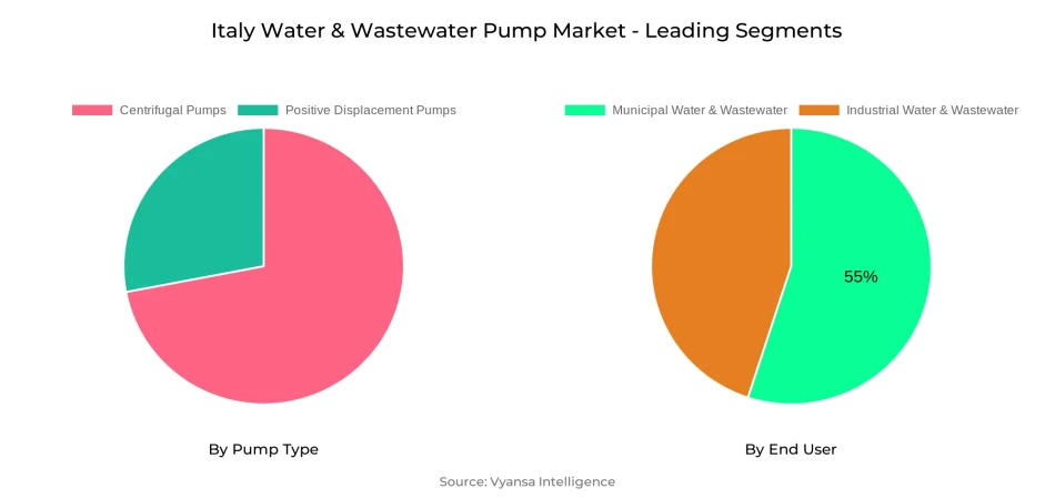 Italy Water & Wastewater Pump Market Segment