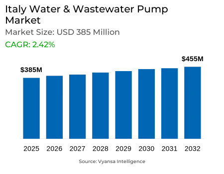 Italy Water & Wastewater Pump Market Report: Trends, Growth and Forecast (2026-2032)