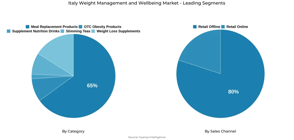 Pie chart showing Italy weight management and wellbeing market segmentation by category and sales channel