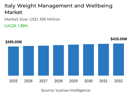 Italy Weight Management and Wellbeing Market Report: Trends, Growth and Forecast (2026-2032)