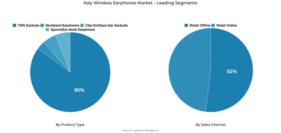 Pie chart showing Italy wireless earphones market segmentation by product type and sales channel
