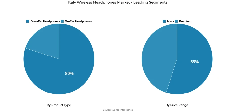 Pie chart showing Italy wireless headphones market segmentation by product type and price range
