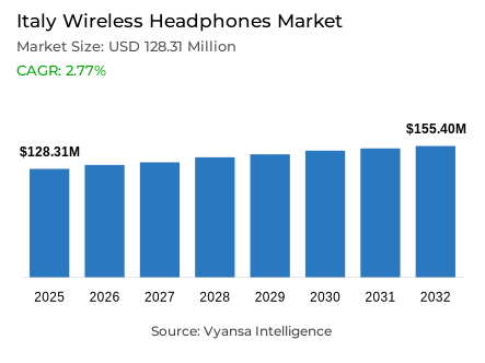 Italy Wireless Headphones Market Report: Trends, Growth and Forecast (2026-2032)