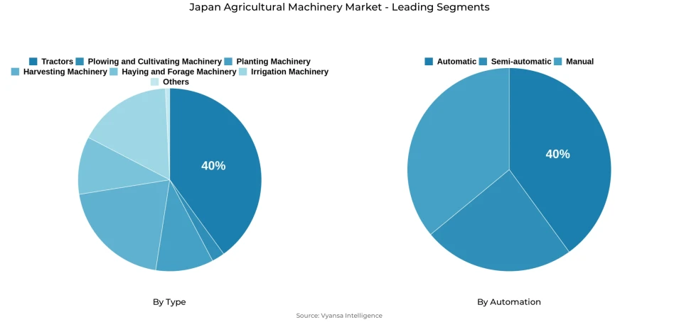 Japan agricultural machinery market segmentation overview Pie chart showing Japan agricultural machinery market segmentation by type and automation