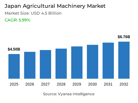 Japan Agricultural Machinery Market Report: Trends, Growth and Forecast (2026-2032)