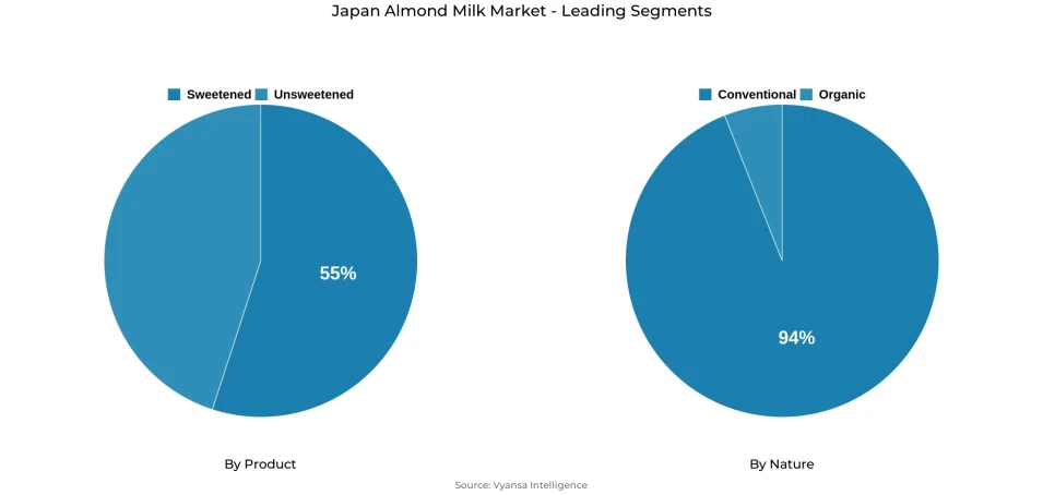 Japan Almond Milk Market Segmentation Overview Pie chart showing japan almond milk market segmentation