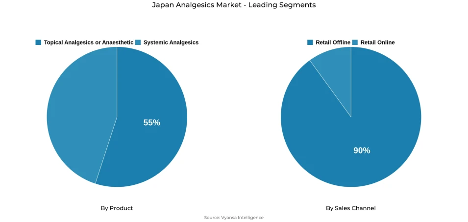 Pie chart showing Japan analgesics market segmentation by product and sales channel