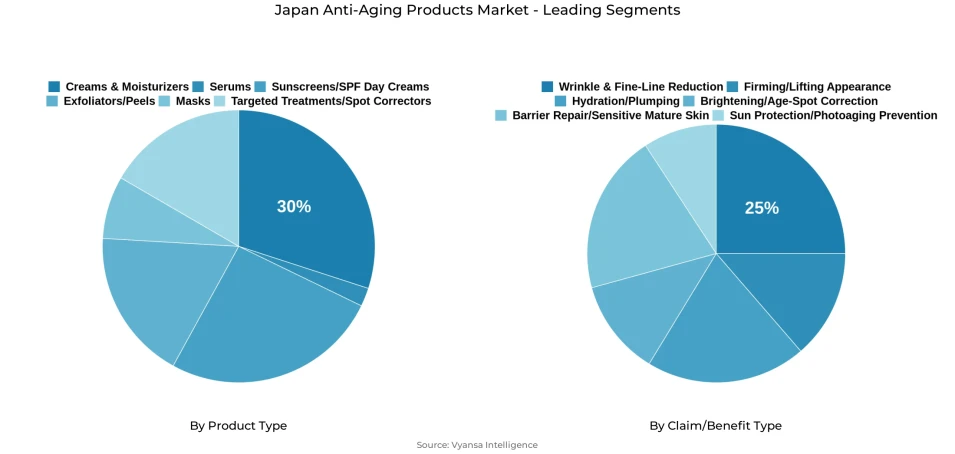 Japan anti-aging products market segmentation overview Pie chart showing Japan anti-aging products market segmentation by product type and claim/benefit type