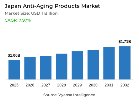 Japan Anti-Aging Products Market Report: Trends, Growth and Forecast (2026-2032)