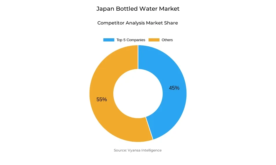 Japan bottled water market competitive analysis Donut chart showing market share of key players in the Japan bottled water market