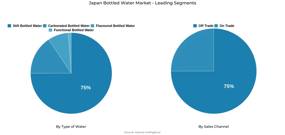 Japan bottled water market segmentation overview Pie chart showing Japan bottled water market segmentation by type of water and sales channel