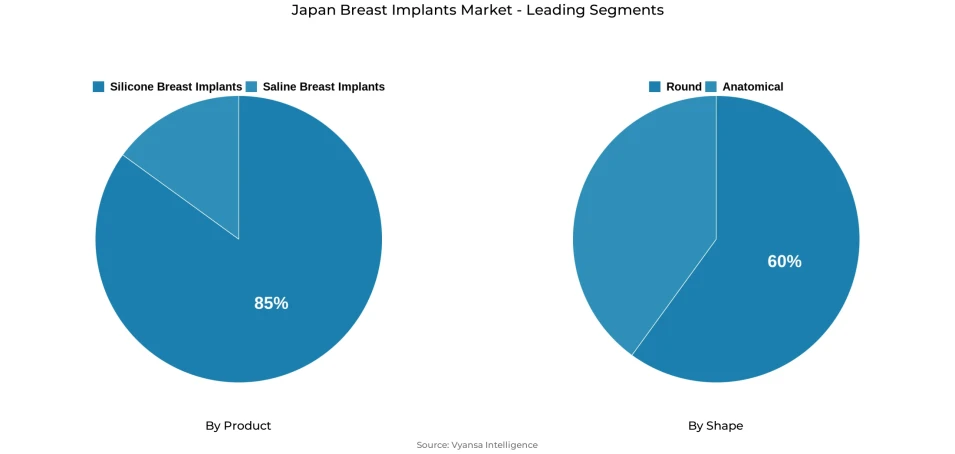 Japan breast implants market segmentation overview Pie chart showing Japan breast implants market segmentation by product and shape