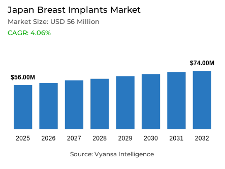 Japan Breast Implants Market Report: Trends, Growth and Forecast (2026-2032)