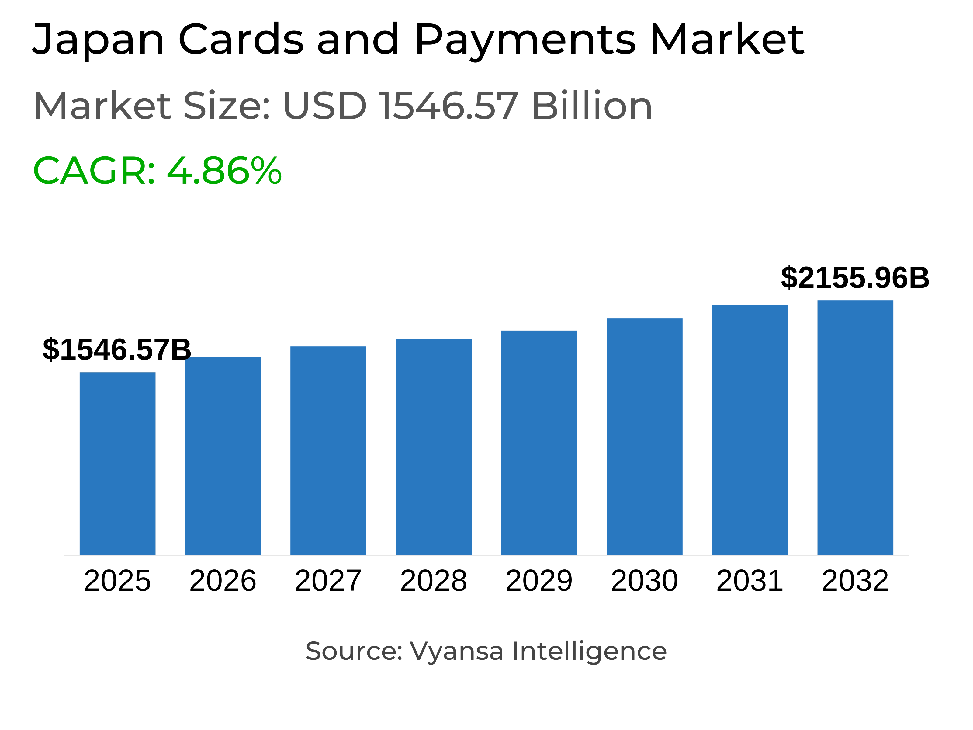 Japan Cards and Payments Market Report: Trends, Growth and Forecast (2026-2032)