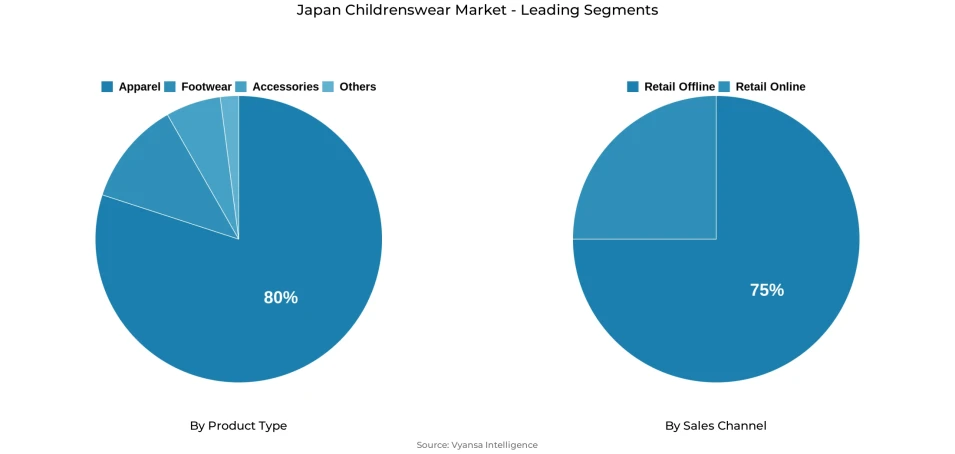 Pie chart showing Japan childrenswear market segmentation by product type and sales channel
