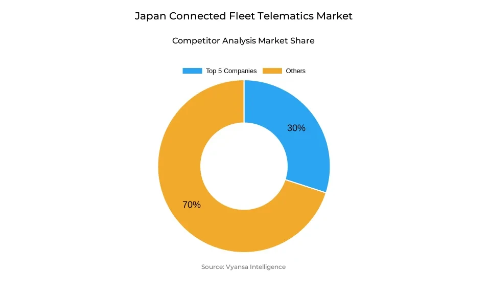 Japan connected fleet telematics market competitive analysis Donut chart showing market share of key players in the Japan connected fleet telematics market